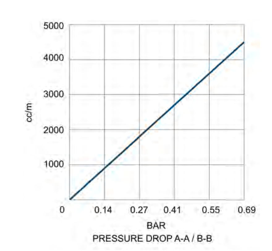 Pressure Drop A-A/B-B