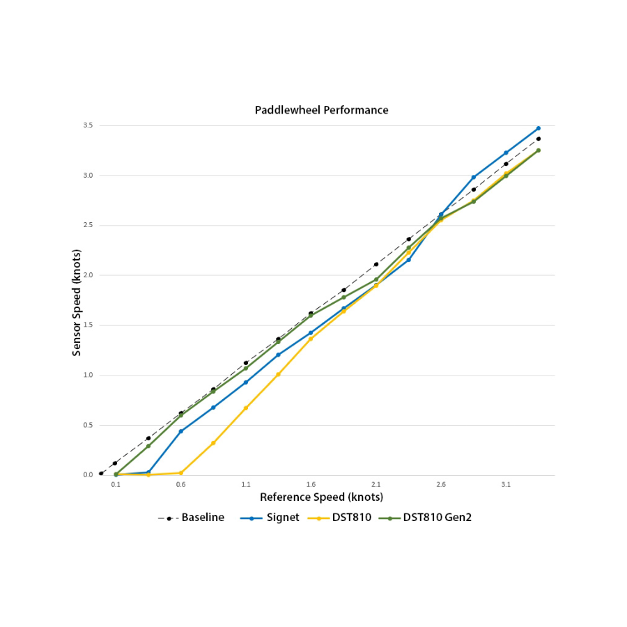 DST810 Smart™ Multisensor with Gen2 Paddlewheel