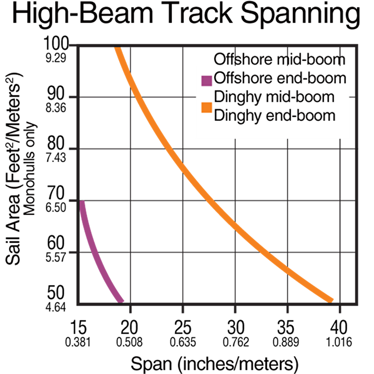 HARKEN 13mm High-Beam Track — 2 m - image 3