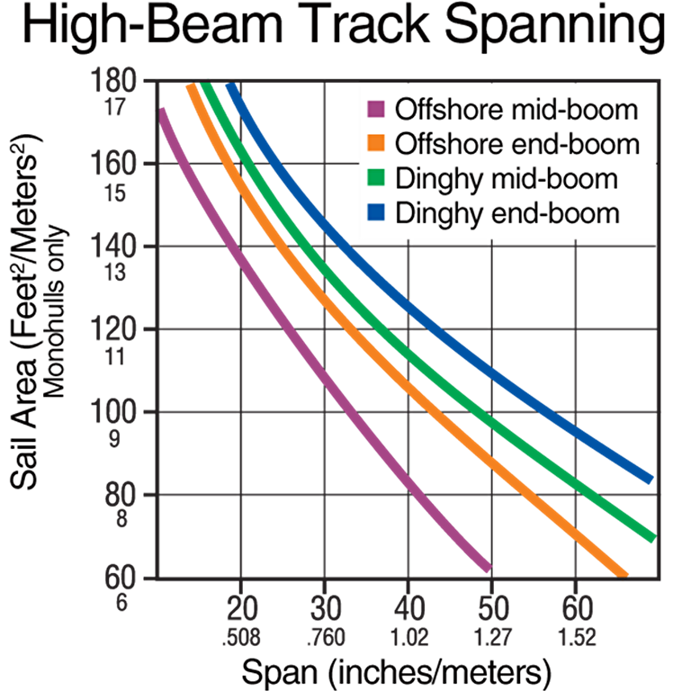 HARKEN 22mm High-Beam Slide Bolt Track — 1.8 m - image 2