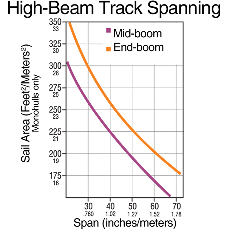 HARKEN 27mm High-Beam Track — 3.6 m - image 2