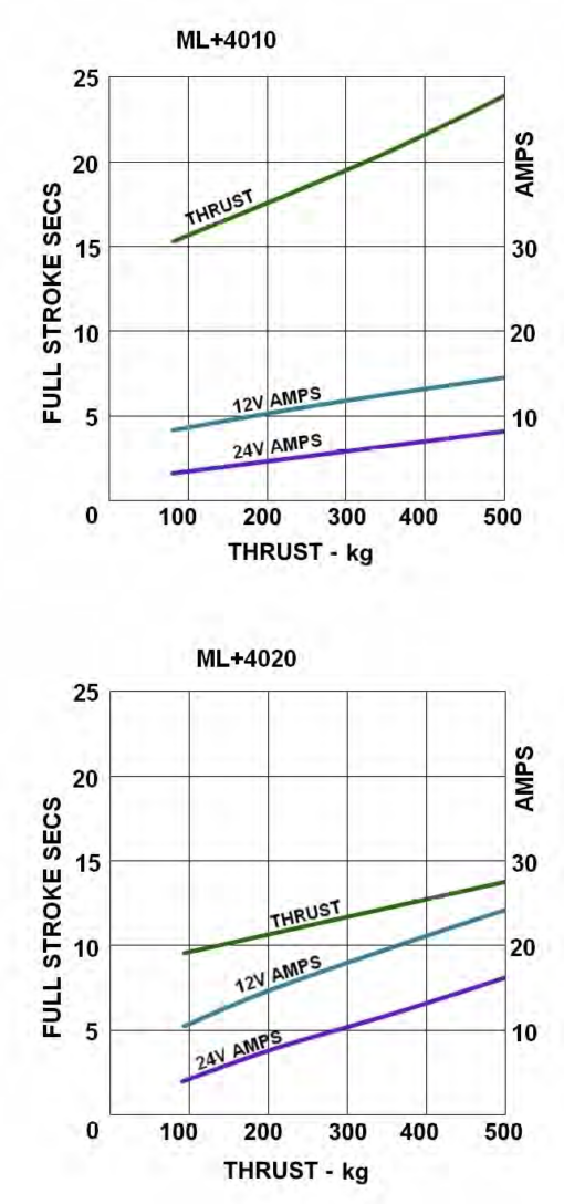 ML+40 Electro-Hydraulic Secondary Steering Linear Actuator - Image 2