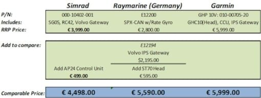 Simrad Volvo EVC Kit for IPS ( includes SG05